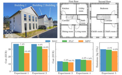 Die drei Musterhäuser des Living Lab Energy Campus mit Messdiagrammen der Regelungstechniken im Vergleich
